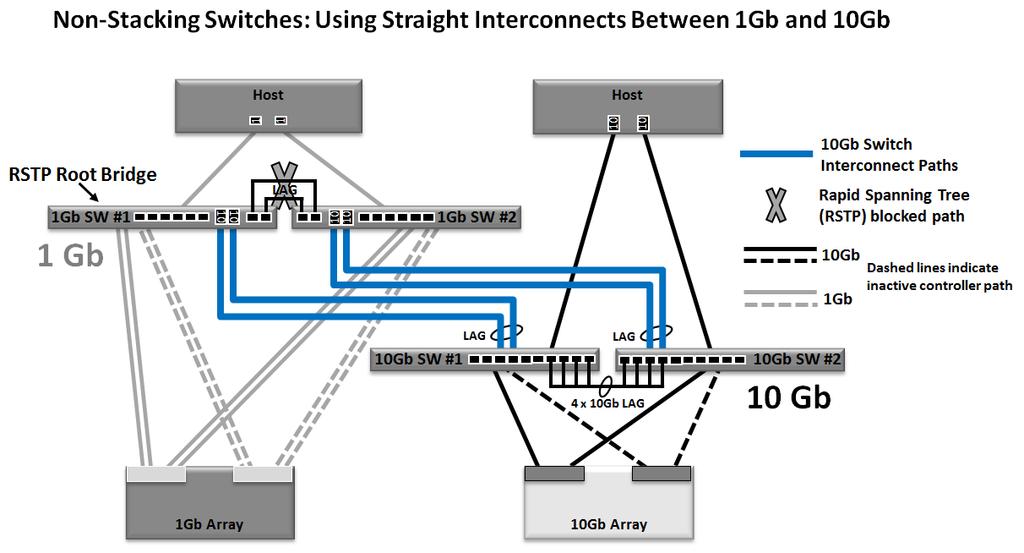 You must use the straight uplink pattern with using non-stackable switches If you are using switches that do not support a stacking mode then you must use the straight interconnect pattern.