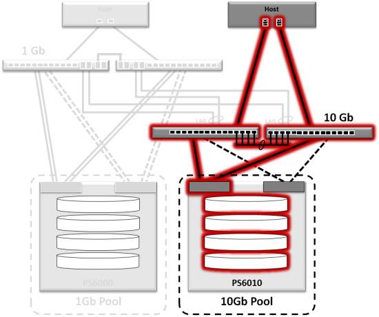 Performance comparison: 10Gb host connecting to 10Gb array vs. 1Gb array 10Gb Host 10Gb Array 1Gb Host 10Gb Array I/O Type Seq. Write Seq.