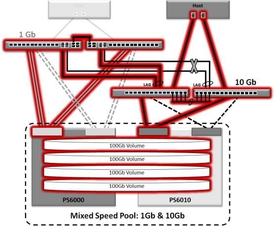 Write Separate Speed Pools Mixed Speed Pool % Difference IOPS 7670.07 5253.69-31.50 MB/s 479.38 328.35-31.50 Latency (ms) 6.28 9.13 +45.35 IOPS 3427.19 2492.79-27.26 Seq.