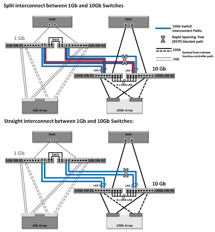 3 Switch integration testing In this section we present test results when comparing two different connection patterns for the 1Gb to 10Gb uplinks between the different speed switches: Split (or
