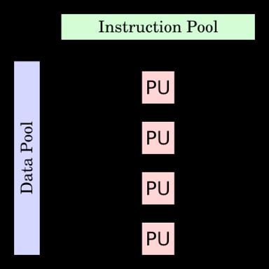 SIMD (Single Instruction Multiple Data) C[index] = A[index] + B[index]; SP (streaming processor) thread 0: C[0] = A[0] + B[0]; thread 1: C[1] = A[1] +