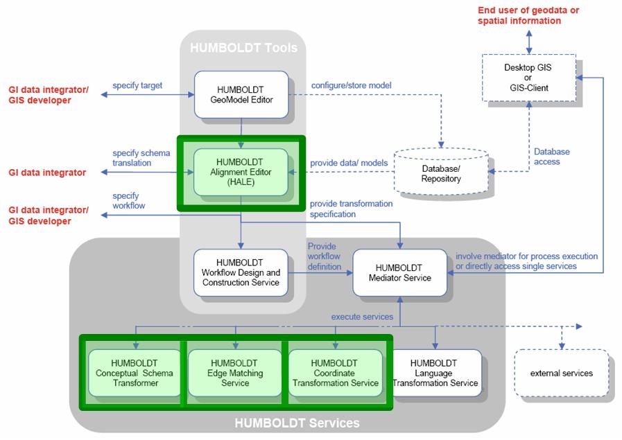 HUMBOLDT Tools and Components used and tested in the Protected Areas scenario To carry out the harmonization between heterogeneous data structures, a process of specification of the available data
