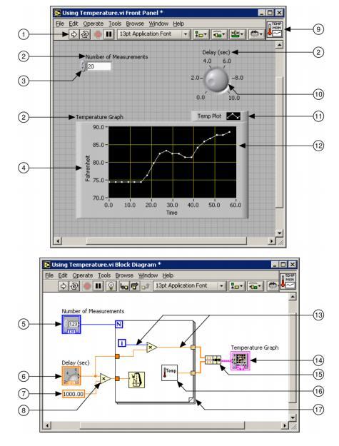 The different components are as follows: 1. Toolbar 2. Owned Label 3. Numeric Control 4. Free Label 5. Numeric Control Terminal 6. Knob Terminal 2.4 LABVIEW PALETTES: Controls Palette 7.