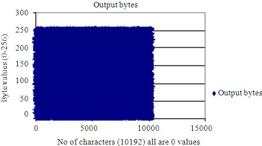 Fig. 2: Distribution of cipher text s ASCII code value [0,255] for the plaintext s ASCII code 0 Table 1: Encryption/Decryption time for various file sizes Execution time Time delay (Encryption for