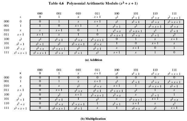 addition/multiplication of polynomial operates on coefficients in GF(2) (i.e., addition is modulo-2) eg.