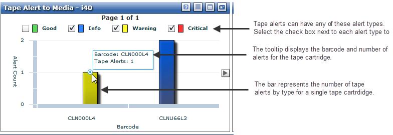 Chapter 7: Analytics Scalar Analytics Figure 128: Tape Alert To Drive Interactive Graph Figure 129: Barcode Details Dialog Box Mount Count Interactive Graph The