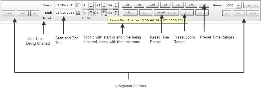 Chapter 9: Advanced Reporting in Vision Define Time Ranges in Advanced Reporting Example if you are currently viewing a one-week time range that goes from Sunday to Saturday, applying the 1d preset