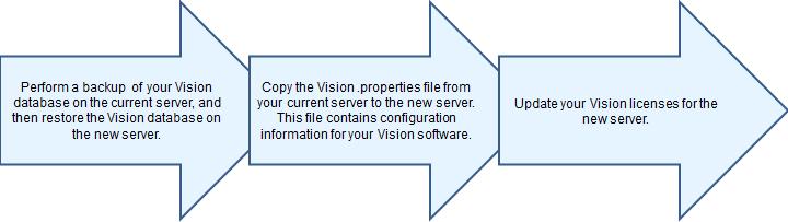 Appendix 10: Appendix A Migrate Vision to a Different Server Important When migrating Vision from one server to another, you must install the same version of Vision on the new server.