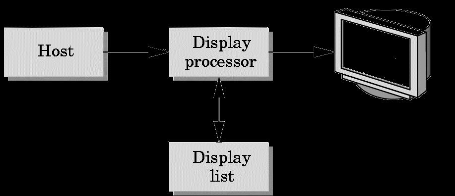 Display Processor Rather than have host computer try to refresh display use a special purpose computer called a display