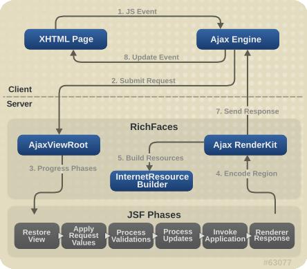 Chapter 3. RichFaces overview Figure 3.1. Request processing flow Using JSF tags, RichFaces allows different parts of a JSF page to be updated with an Ajax request.