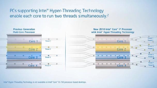 Multi Core vs Hyper Threading Two programs can use one execution unit (inside
