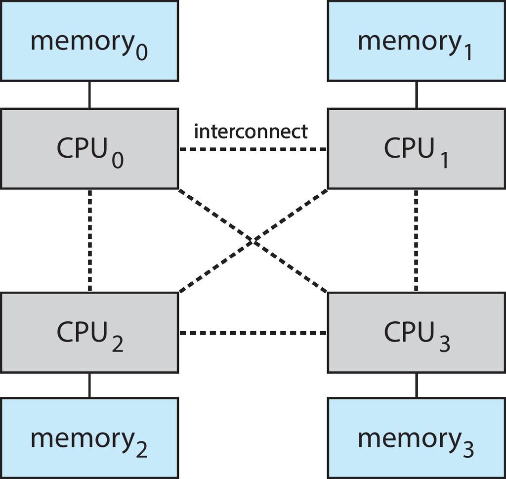 NUMA Non-Uniform Memory Access System