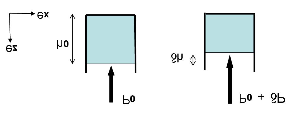 1 THE CHALLENGE OF FLUID MECHANICS IS MAINLY THE KINEMATICS OF FLUID FLOW. 8 Figure 2: A solid or fluid sample confined within a piston has a thickness h at the ambient pressure P.