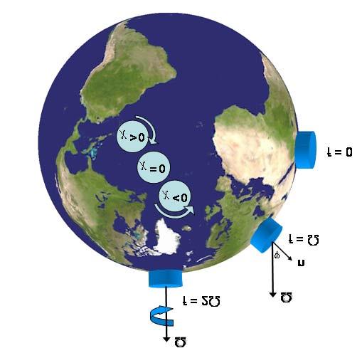 7 LAGRANGIAN OBSERVATION AND DIAGNOSIS OF AN OCEANIC FLOW. 85 Figure 28: A rotating Earth and schematic fluid columns.