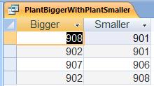 Queries On Two Tables And Renaming Columns and Tables We want to produce a table with the schema (Bigger,Smaller), where bigger and smaller are two P located in the same city and the Profit of the
