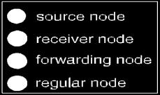 Intermediate node make use of special buffer and store sensitive data. If packet loss will occur means the intermediate node successfully receives the lost packets and retransmitted, i.