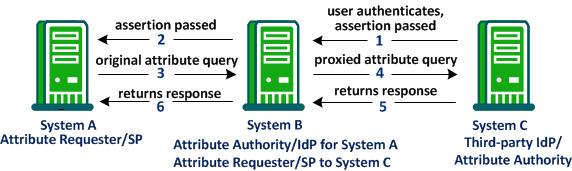 Retrieve User Attribute Values from a Third-Party (SAML 2.0) To enable a proxied attribute query, complete the following tasks: 1. Review the proxied attribute query overview. (see page 120) 2.