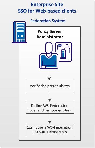 Single Sign-on to Office 365 The following graphic shows the required configuration steps