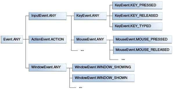 JavaFX Event Class Hierarchy A user stimulates the system through the GUI The GUI generates