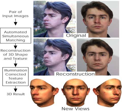 model from 2D images Synthetic facial images are created