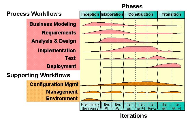Quatrani_Ch.01.fm Page 10 Friday, October 27, 2000 9:02 AM 10 Chapter 1 / Introduction Figure 1-4 The Development Process component occurs during the Elaboration Phase.