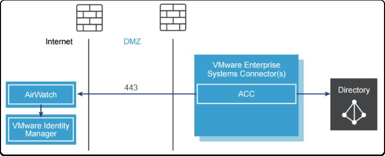 VMware Enterprise Systems Connector Setup The VMware Enterprise Systems Connector allows organizations to integrate AirWatch with back-end enterprise systems without exposing or compromising the