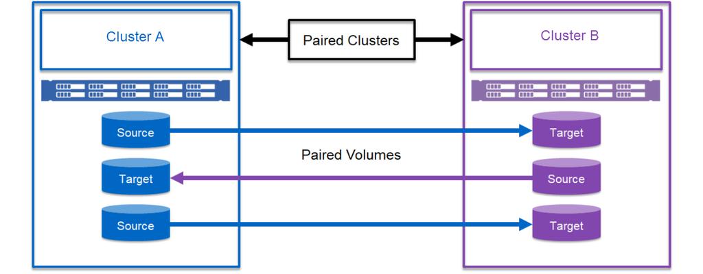 Heading ID Remote Cluster Name Remote MVIP Status Replicating Volumes UUID Description A system-generated ID given to each cluster pair. The name of the other cluster in the pair.