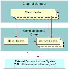 Developing a Communications Driver Adaptive Communications Design Siebel CRM customers and vendors of CTI middleware, email servers, and so on, can use Adaptive Communications to write custom drivers