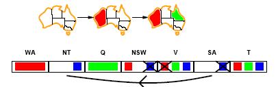Arc consistency" Arc can be made consistent by removing blue from NSW! Recheck neighbours! Remove red from V!