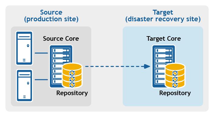 Possible replication configurations include: Point-to-point replication. Replicates one or more protected machines from a single source Core to a single target Core. Figure 1.