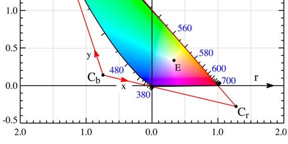 CIE XYZ Color Space (last class) Defined XYZ Color Space based on the CIE RGB color space - Obtained through a linear transformation from the RGB color space - All this has a positive value - White