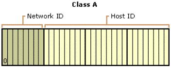 It also defines the possible number of networks and the number of hosts per network. Class A Class A addresses are assigned to networks with a very large number of hosts.