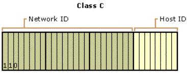 Figure 5. Class B IP addresses Class C Class C addresses are used for small networks. The three high-order bits in a class C address are always set to binary 1 1 0.