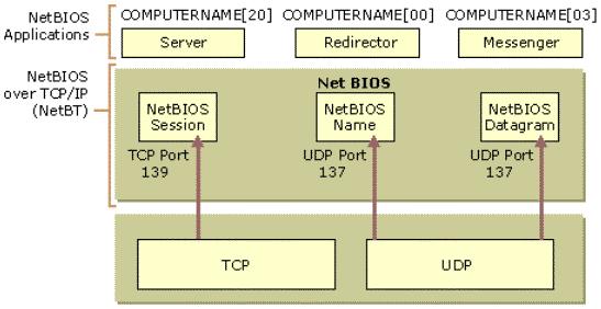 An example of a process using a NetBIOS name is the Server service on a Windows NT based computer which provides file and printer sharing.