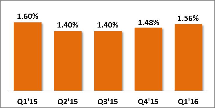 produced 33% of gross adds in Q1 2016 and 39% in Q1 2015 Q1 2016 churn