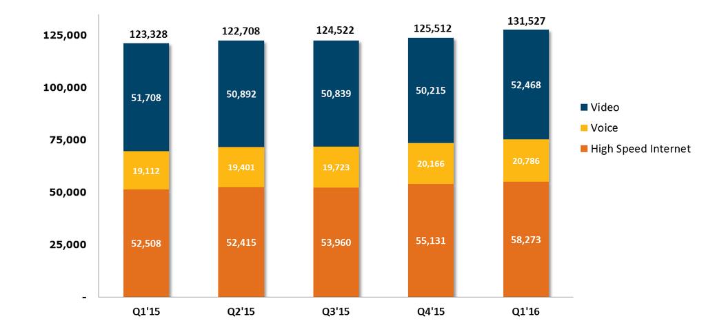 Cable - RGU Growth by Quarter Customers 72,192 71,469 1 72,237 72,734 77,090