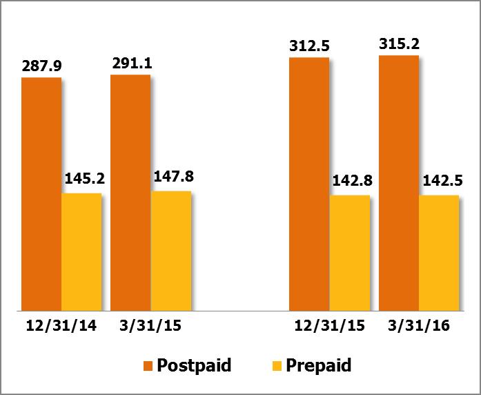 Wireless Highlights Postpaid Growth Postpaid customers up 8.