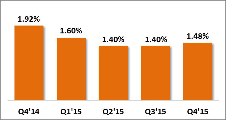 Postpaid Customer Additions Postpaid Additions Q4 Net adds of 8,985 in Q4 2015 versus 4,891 in Q4 2014 Shentel-controlled channels produced 32%