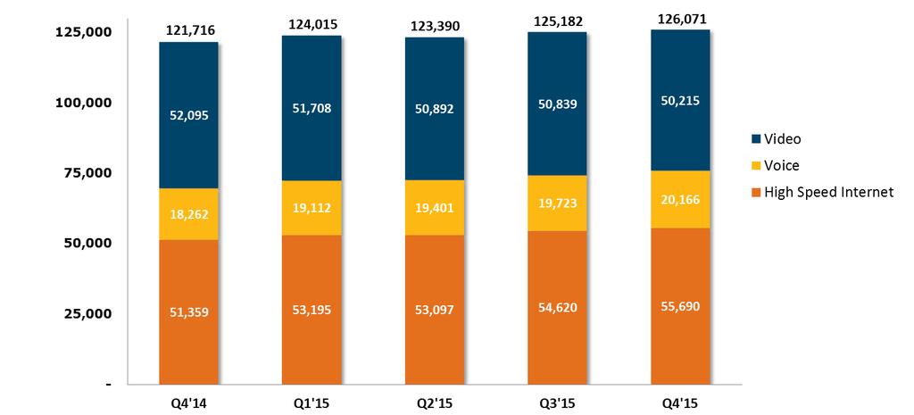 Cable - RGU Growth by Quarter Customers 71,298 72,192 71,469 1 72,237 72,734