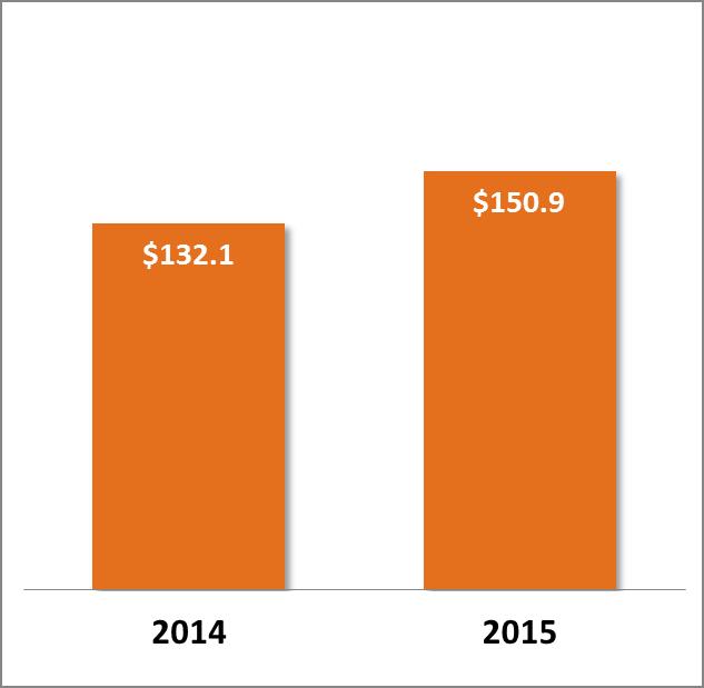 2015 Financial Highlights Revenue ($