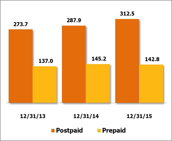 Wireless Highlights Postpaid Growth Postpaid customers up 8.