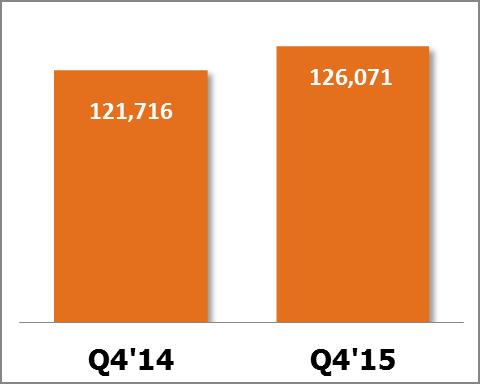 4% from Q4 14 126,071 RGUs at Q4 15, up 3.