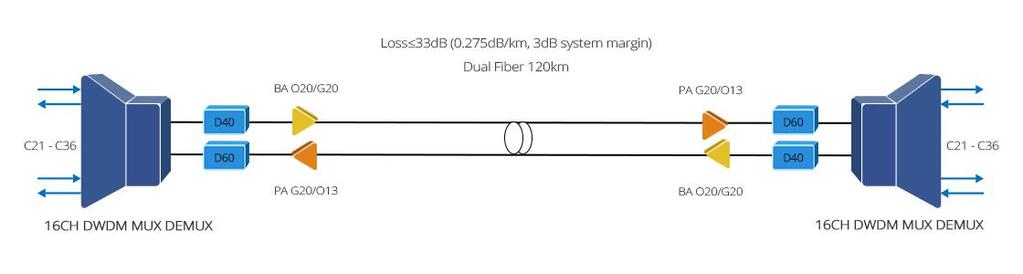 05 02 FMS 1600E Extending Connect Fiber Loss: 0.275dB/km Max. Transmission Distance: 120km (DWDM SFP+ 80KM Used) Rate per Wavelength: 1Gbps, 10Gbps Max.