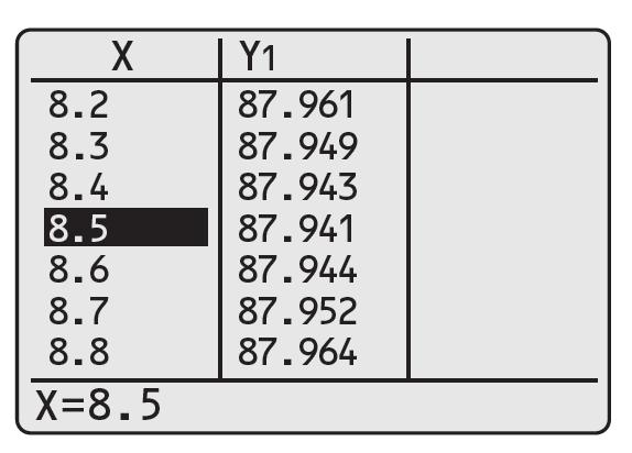Example 7 Solution cont d To approximate the minimum value of y 1 to one decimal place, change the table to begin at x