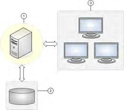 Installing Architect/Requirements and Versant on Multiple Servers 1 Architect/Requirements server 2 Versant database server 3 Architect/Requirements clients Figure 2-2.