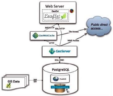 3.2 Software and architecture According to the principle of sustainability that governs the entire project, the Map Viewer has been built using open source libraries.