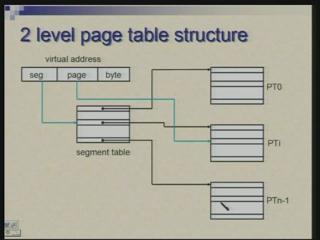 (Refer Slide Time: 37:26) So conceptually this is how it is organized. You have a number of page table, page table 0 1 2 3 4, page table i, page table n minus 1 these are much smaller page tables.
