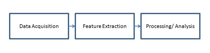 Figure 1.1: The general three-step data analysis process. This dissertation focuses on the feature extraction part of the data analysis process.