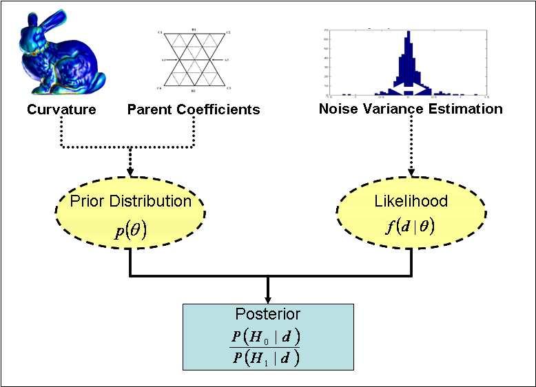Figure 3.15: Structure and sub-elements of the proposed Bayesian framework.