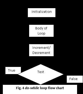 do while loop As we known that while loop is entry-controlled loop in which test condition is evaluated first and if test condition is true then body of loop is executed.